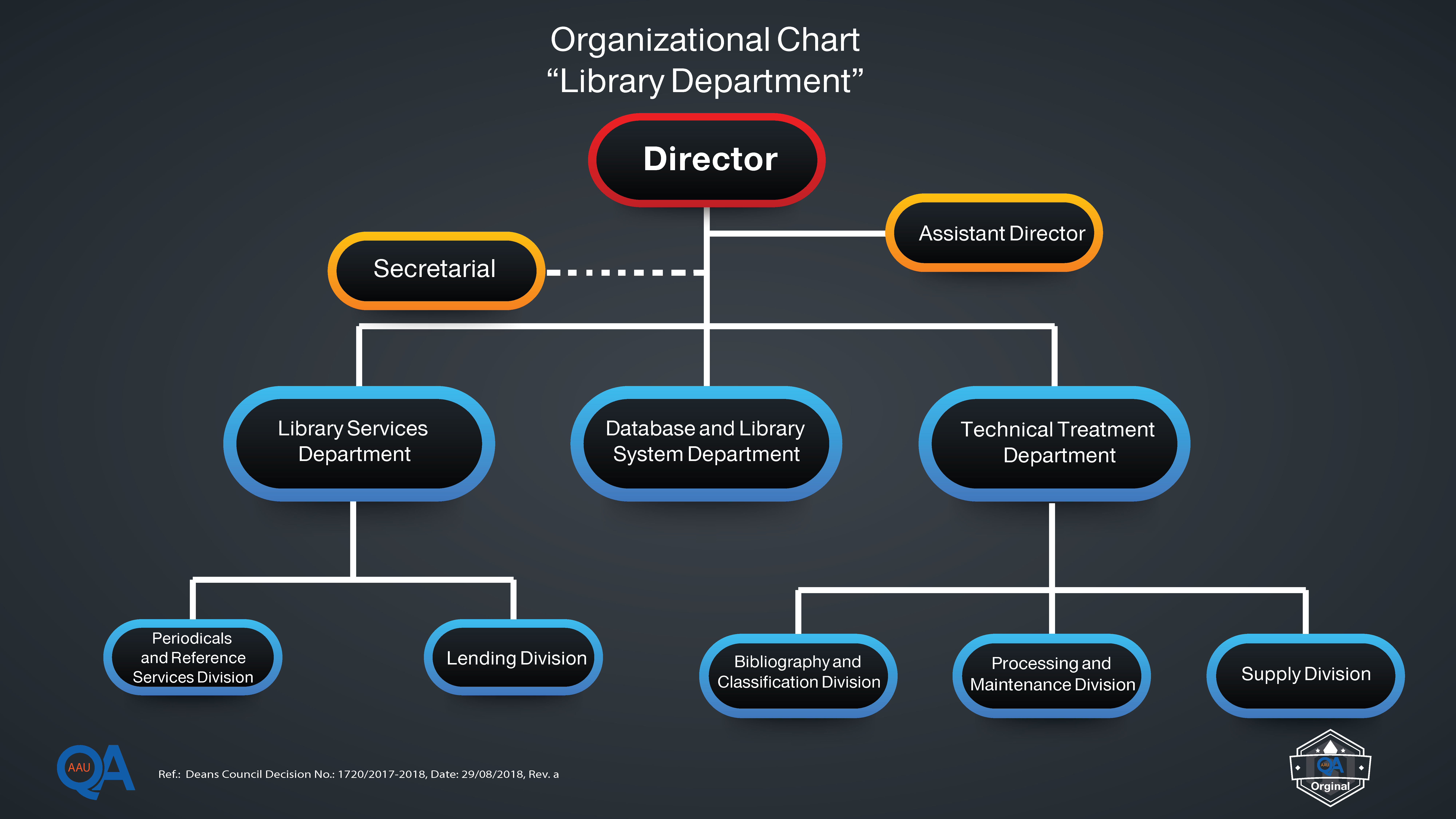 Public Library Organizational Chart